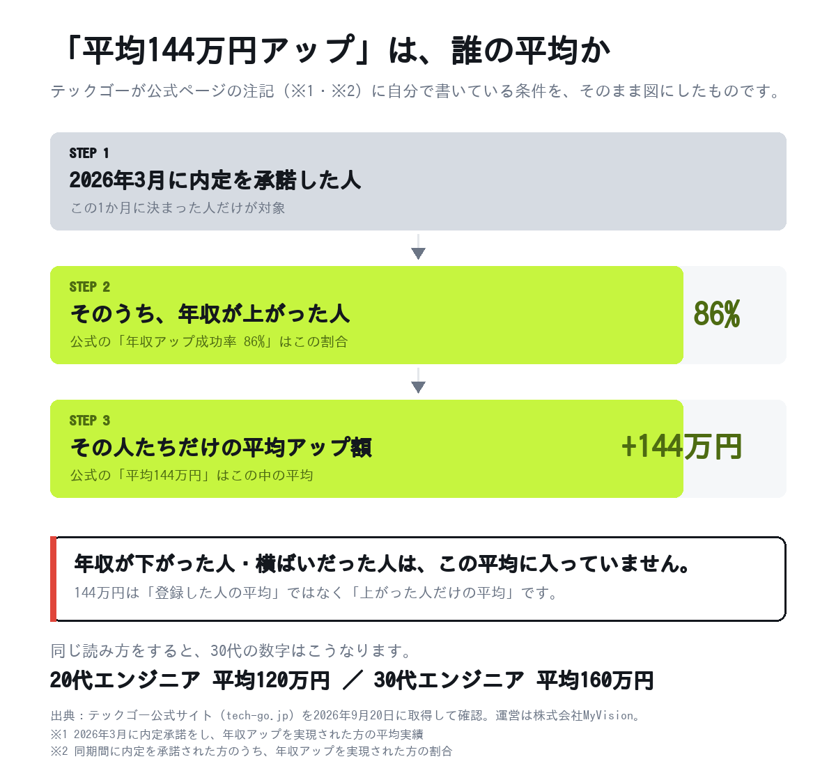 テックゴーの『平均144万円アップ』が、2026年3月に内定承諾し年収が上がった人だけの平均であることを示す図