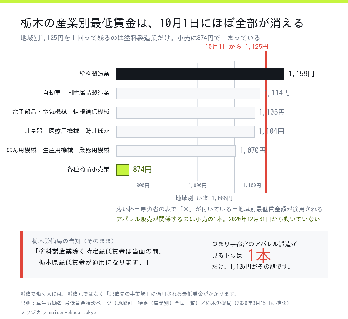 栃木県の特定（産業別）最低賃金6本と地域別最低賃金を比べた図。各種商品小売業は874円で2020年から止まっており、10月1日に地域別が1,125円になると塗料製造業以外はすべて地域別が適用される
