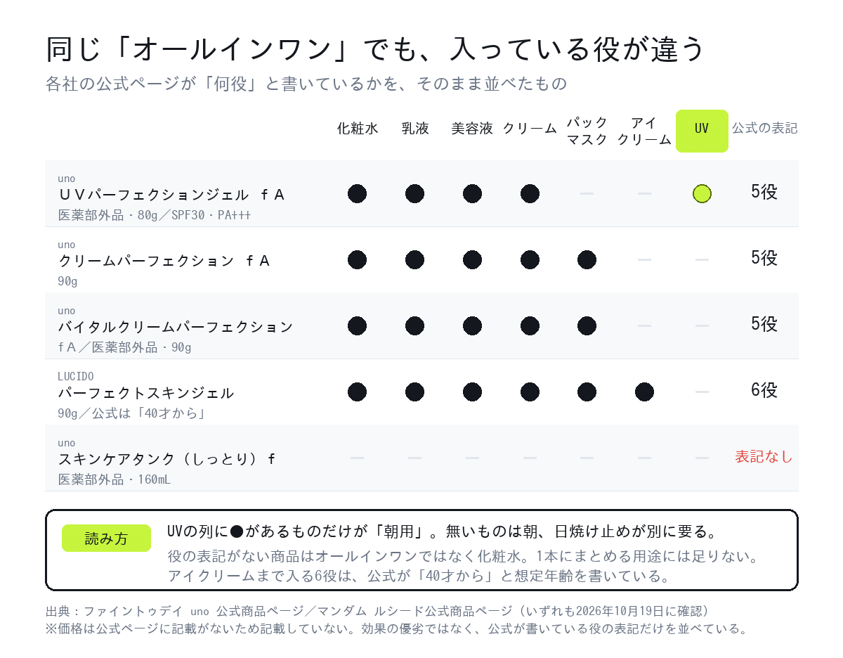 メンズのオールインワン5商品で、公式ページが書いている役（化粧水・乳液・美容液・クリーム・パック・アイクリーム・UV）を並べた比較図