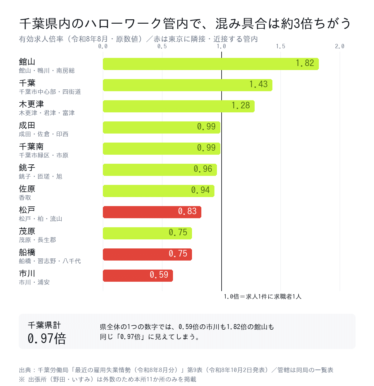 千葉県内11のハローワーク管内の有効求人倍率。館山1.82倍から市川0.59倍まで約3倍の開きがあり、東京に隣接する市川・船橋・松戸が下位に固まっている
