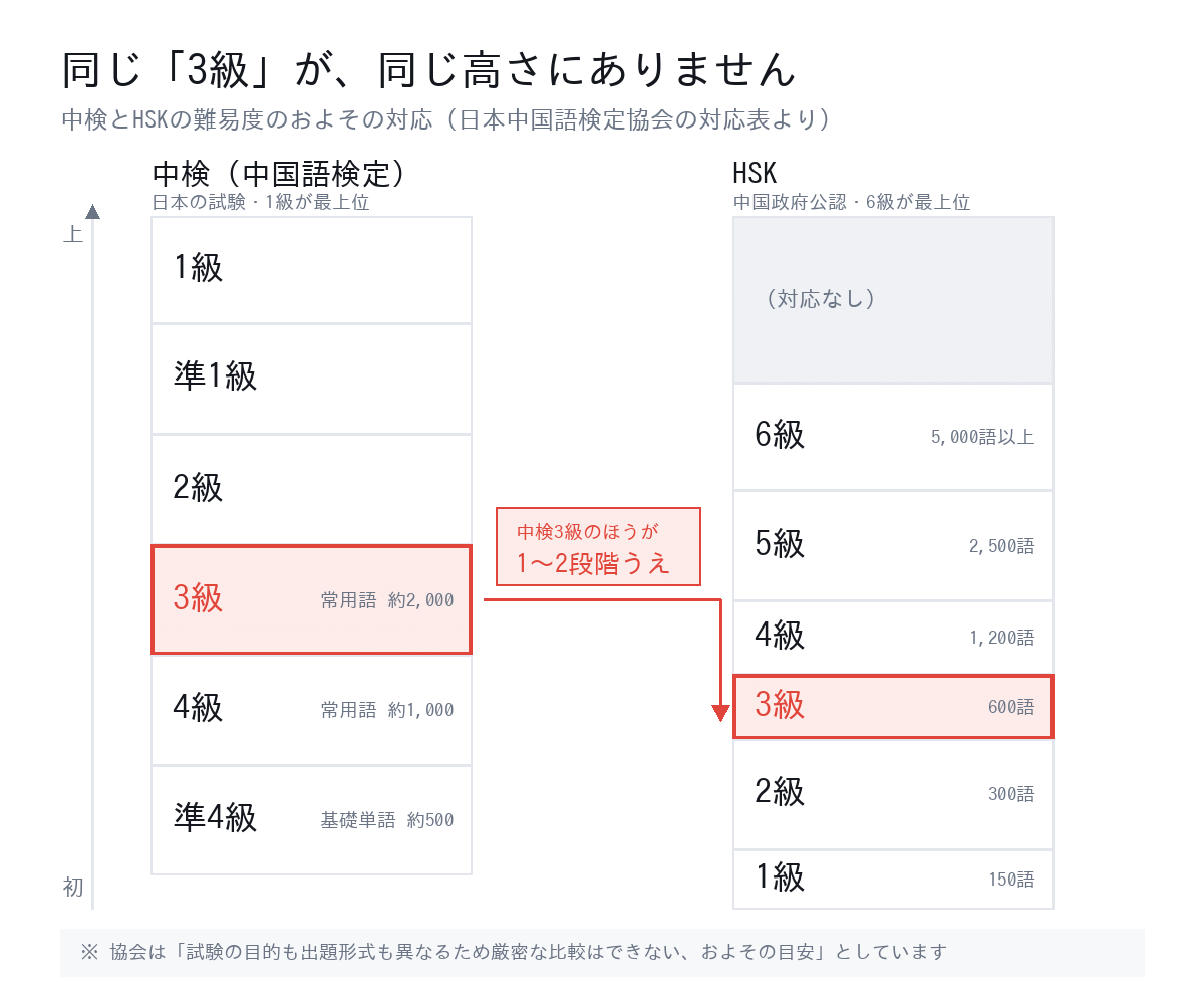 中検とHSKの難易度対応。中検は1級が最上位、HSKは6級が最上位で番号の向きが逆。中検3級は常用語約2,000語でHSK4〜5級の高さにあり、600語のHSK3級より1〜2段階うえ
