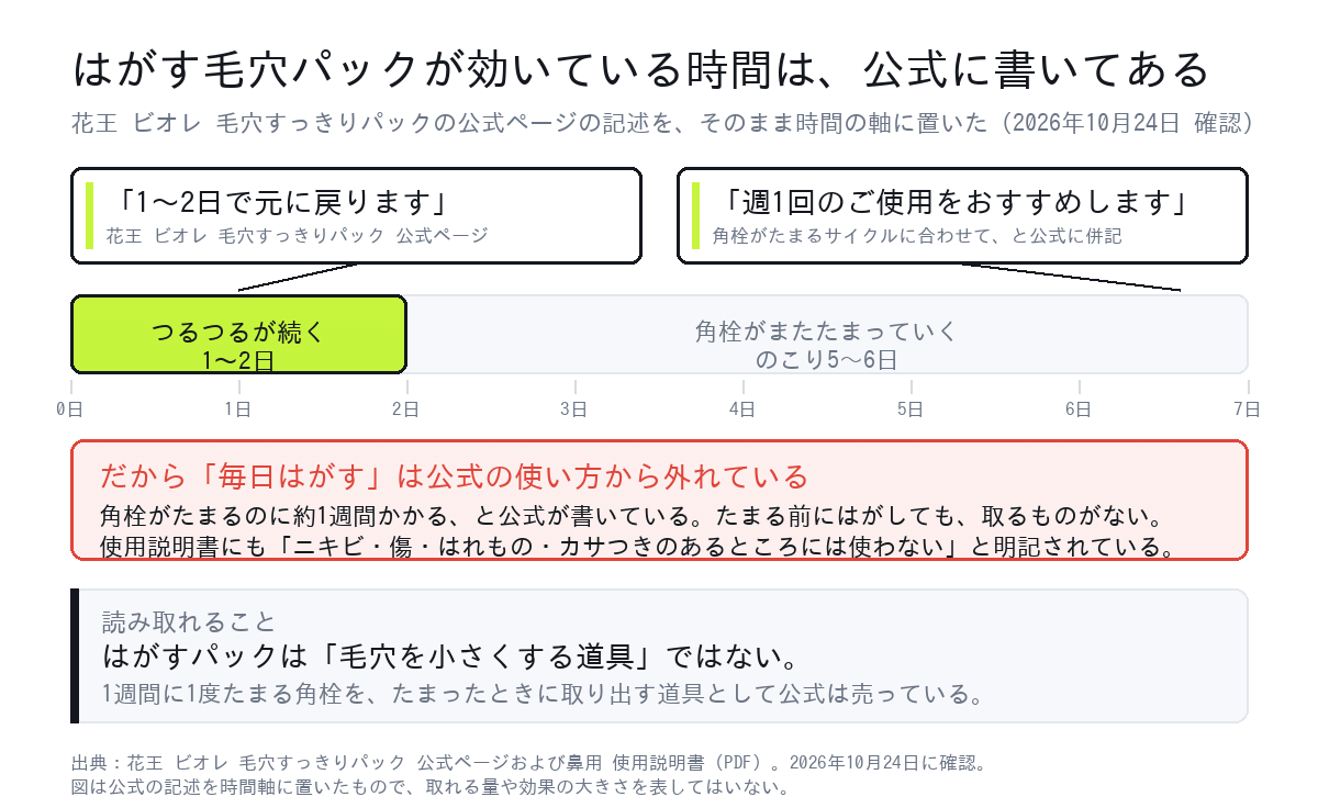 花王ビオレ毛穴すっきりパック公式の記述をもとにした、はがすパックの効果が続く1〜2日と週1回の使用サイクルの図