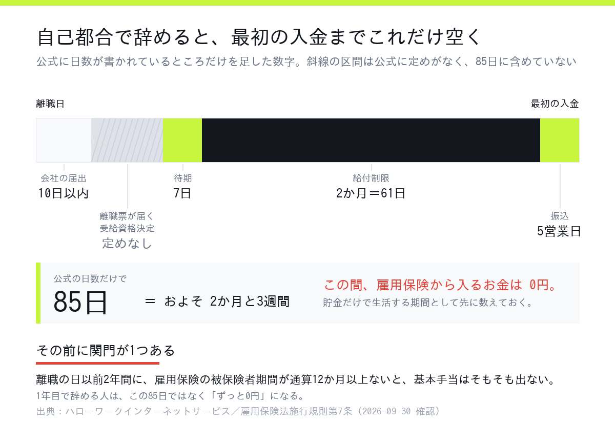 自己都合で辞めてから失業手当の最初の入金までにかかる日数を、公式に定めのある分だけ積んだ図。合計85日