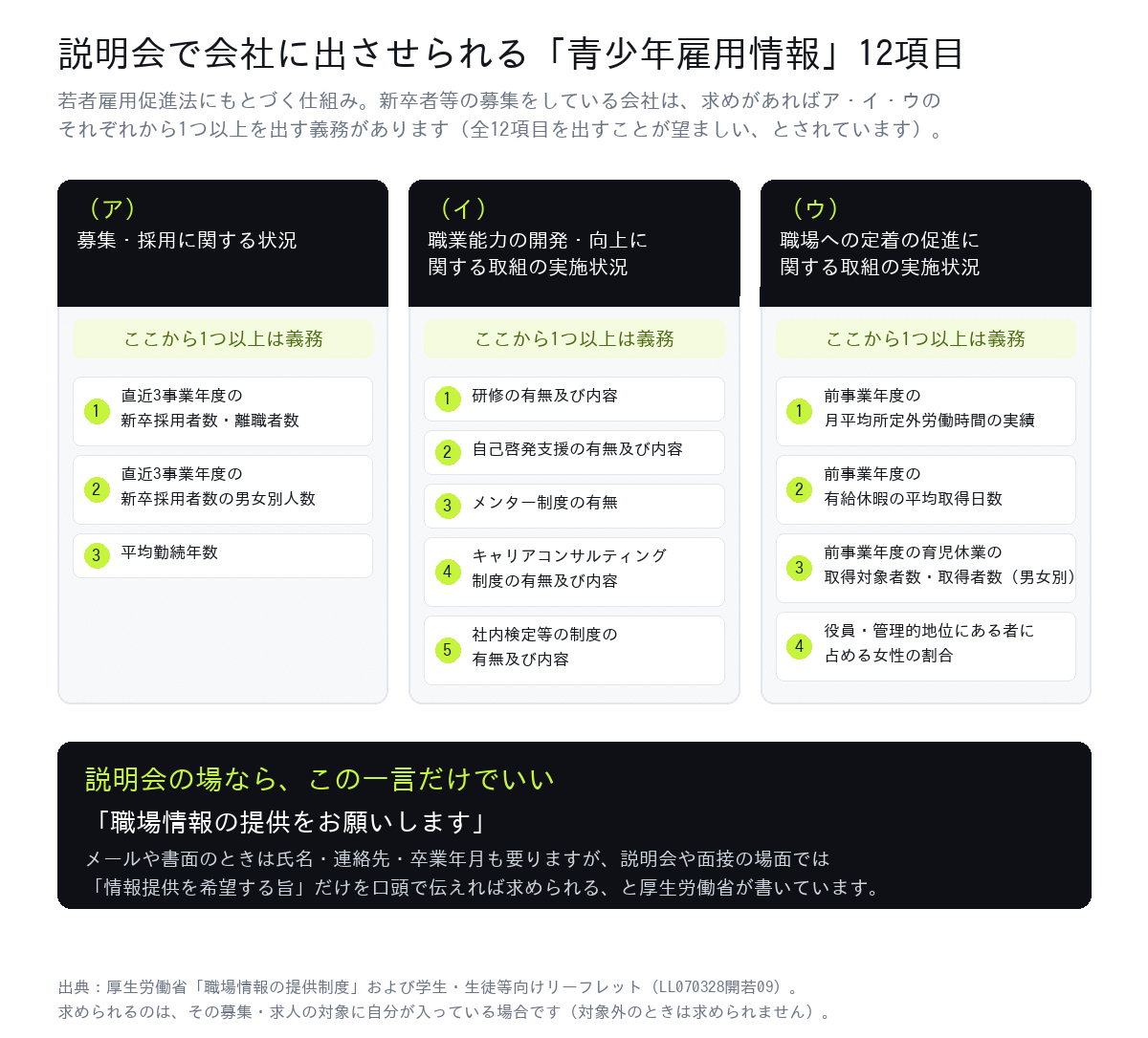 説明会で会社に出させられる青少年雇用情報12項目。募集・採用に関する状況3項目、職業能力の開発・向上に関する取組5項目、職場への定着の促進に関する取組4項目。3類型それぞれから1つ以上の情報提供が義務