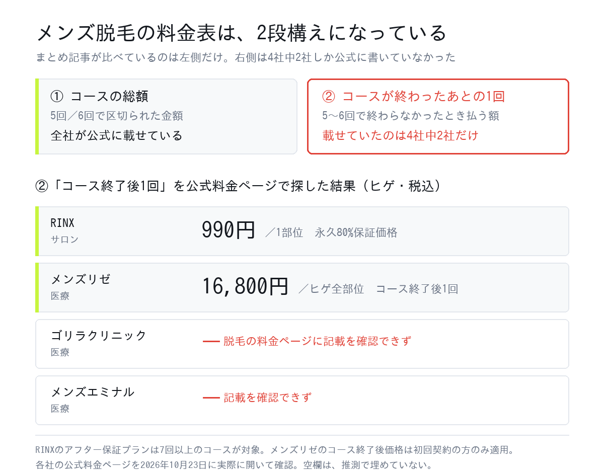 メンズ脱毛の料金表は2段構え。コースの総額と、コースが終わったあとの1回の料金