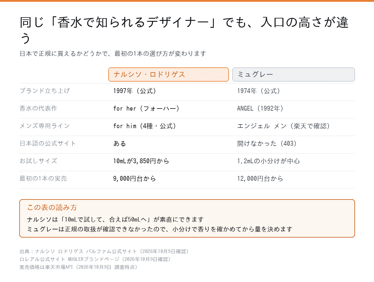 ナルシソ・ロドリゲスとミュグレーを6項目で比べた表。ブランド立ち上げは1997年と1974年、香水の代表作はフォーハーとANGEL、メンズ専用ラインはfor him4種とエンジェル メン、日本語の公式サイトはナルシソにはあるがミュグレーは開けず、お試しサイズは10mLと1.2mLの小分け、最初の1本の実売は9,000円台と12,000円台