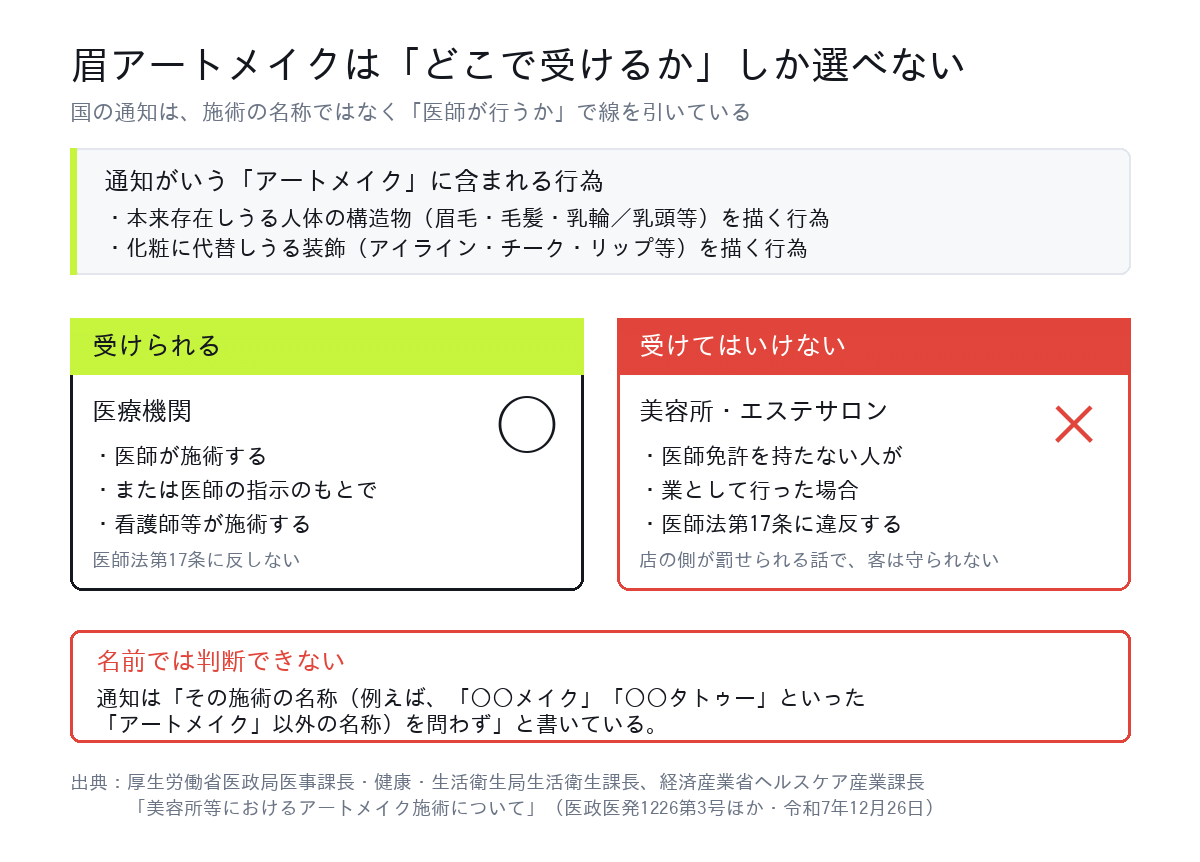 眉アートメイクを受けられるのは医療機関だけで、美容所やエステサロンでは医師法第17条に違反することを示した図