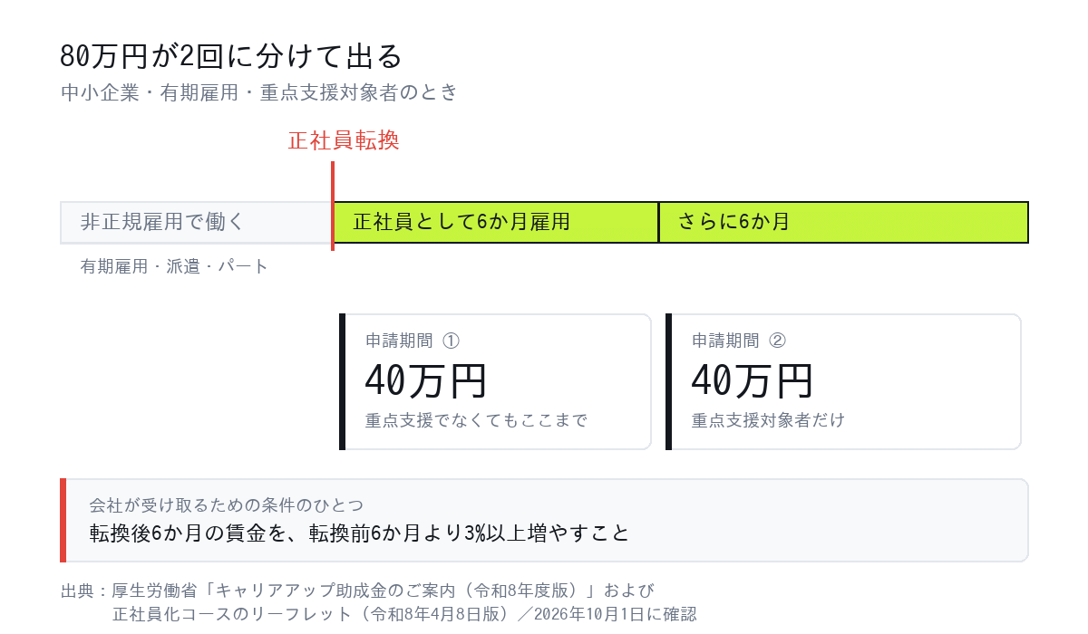 キャリアアップ助成金・正社員化コースの2期制。正社員転換後6か月で40万円、さらに6か月で40万円、合計80万円