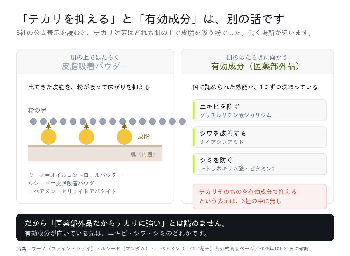 皮脂吸着パウダーは肌の上で皮脂を吸い、有効成分はニキビ・シワ・シミに向かうという違いを示した図