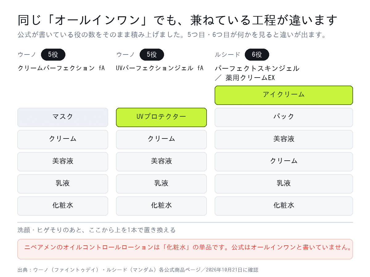 ウーノとルシードのオールインワンが兼ねている工程を積み上げて比べた図。ウーノは5役、ルシードは6役