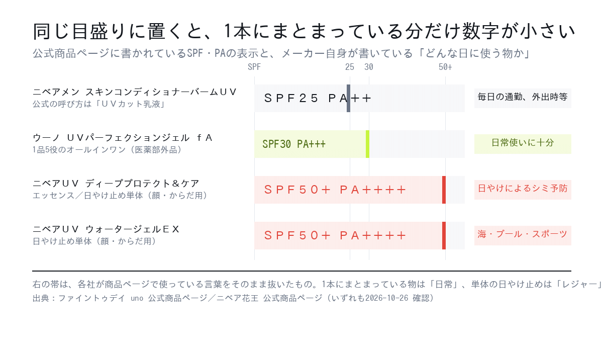 UVの役が入ったオールインワンと単体の日焼け止めの表示値を同じ目盛りに並べた図。ニベアメン バームUVはSPF25 PA++、ウーノ UVパーフェクションジェルはSPF30 PA+++、ニベアUVの2本はSPF50+ PA++++