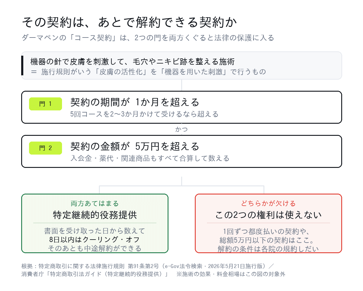 ダーマペンの契約が特定継続的役務提供にあたるかを判定する2つの門（期間1か月超・金額5万円超）の図