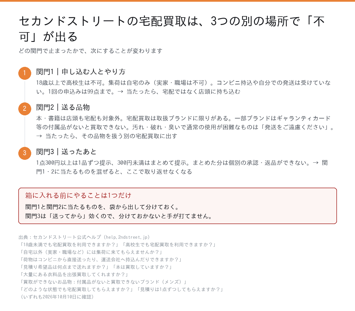 セカンドストリートの宅配買取で買取不可が出る3つの関門(申し込む人とやり方・送る品物・送ったあと)を公式ヘルプの記載から整理した図