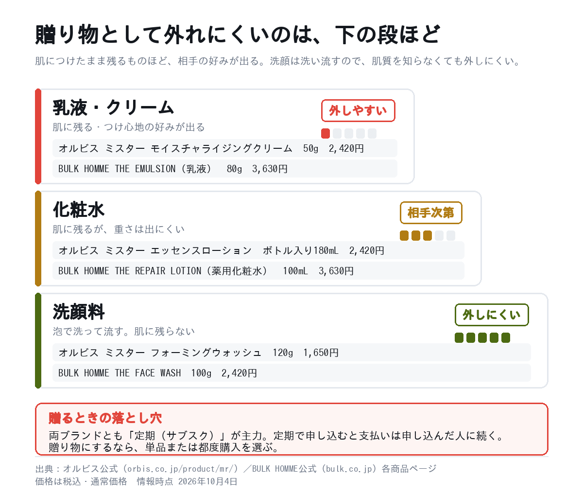 贈り物として外れにくい順に洗顔料・化粧水・乳液クリームを並べ、オルビスとバルクオムの公式内容量と価格を添えた図