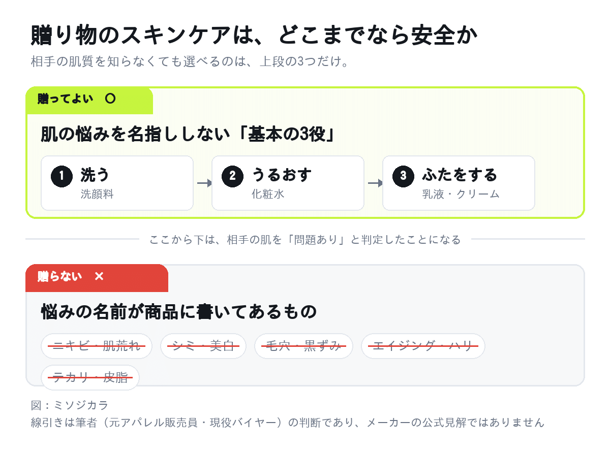 贈り物に向くスキンケアの範囲を示した図。洗う・うるおす・ふたをするの3役は贈ってよく、ニキビや美白など悩みを名指しした商品は贈らない