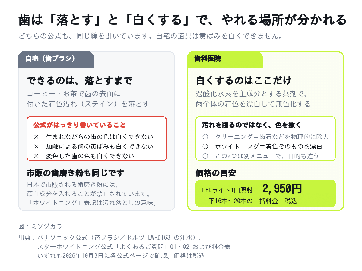 歯の着色は自宅の歯ブラシで落とせるが、加齢による黄ばみを白くできるのは歯科医院のホワイトニングだけという公式表記の切り分け
