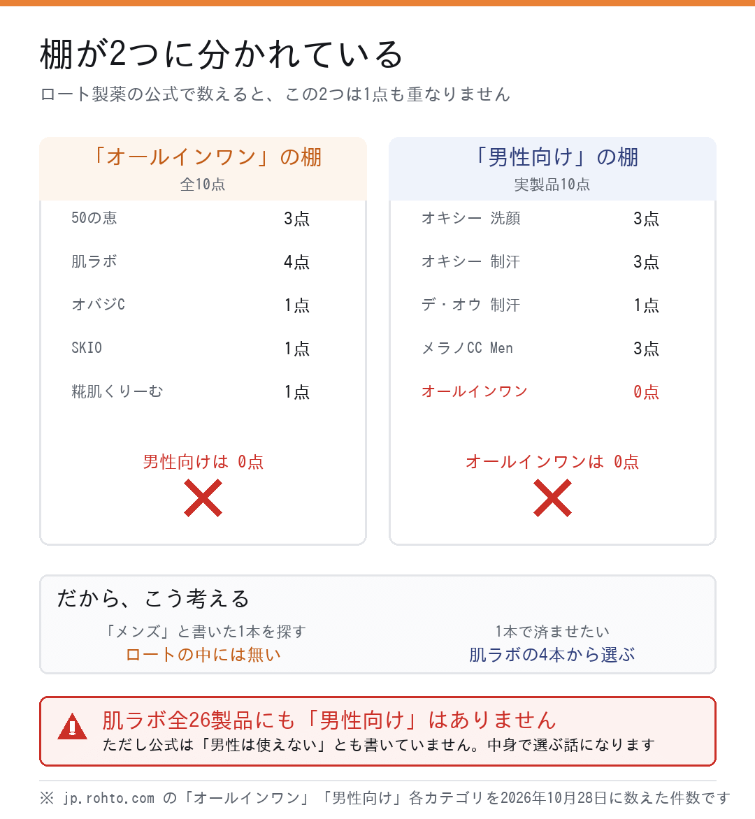 ロート製薬公式のオールインワン10点と男性向け10点は1点も重ならない
