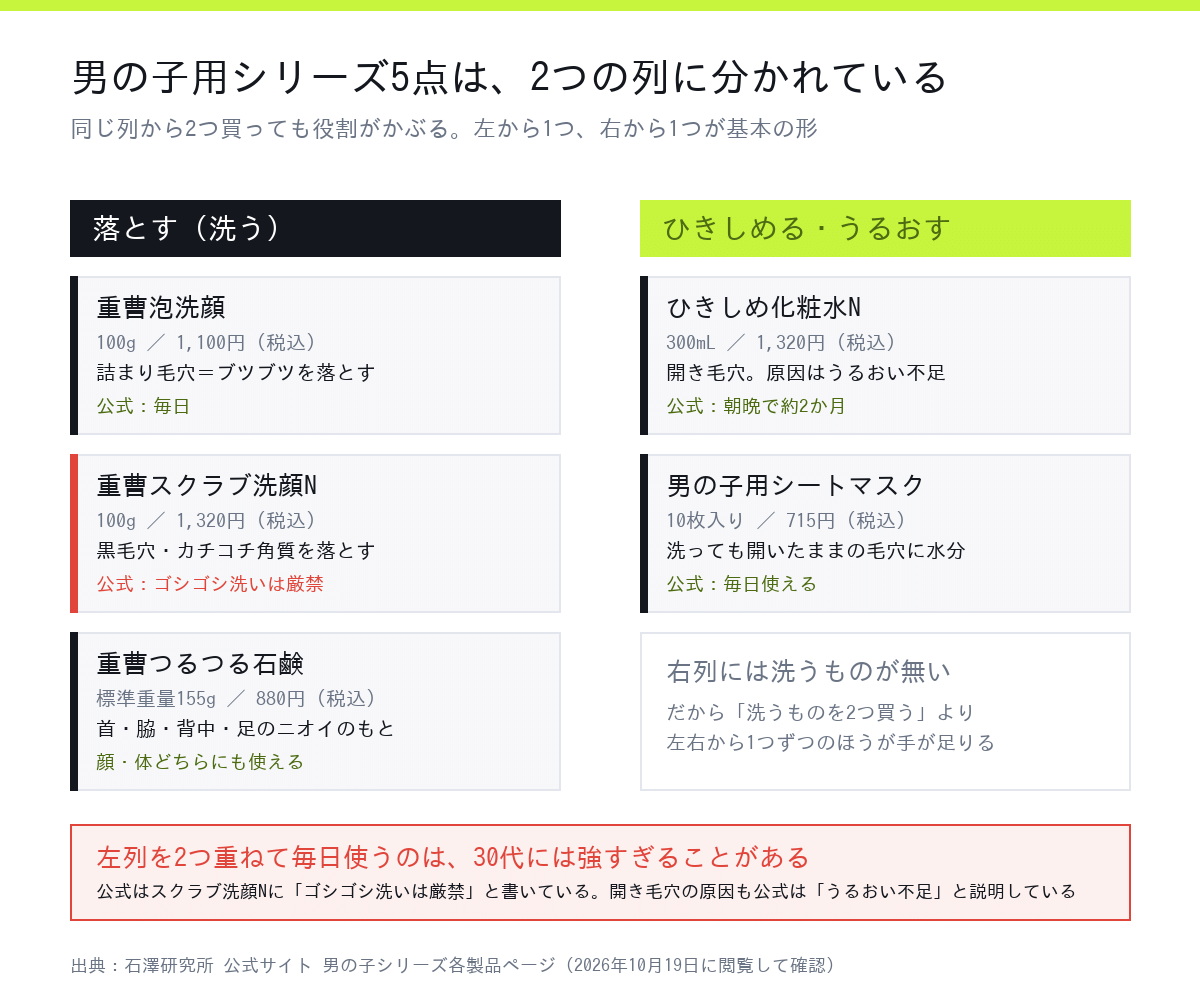 毛穴撫子 男の子用シリーズ5点を「落とす」と「ひきしめる・うるおす」の2列に分けた図