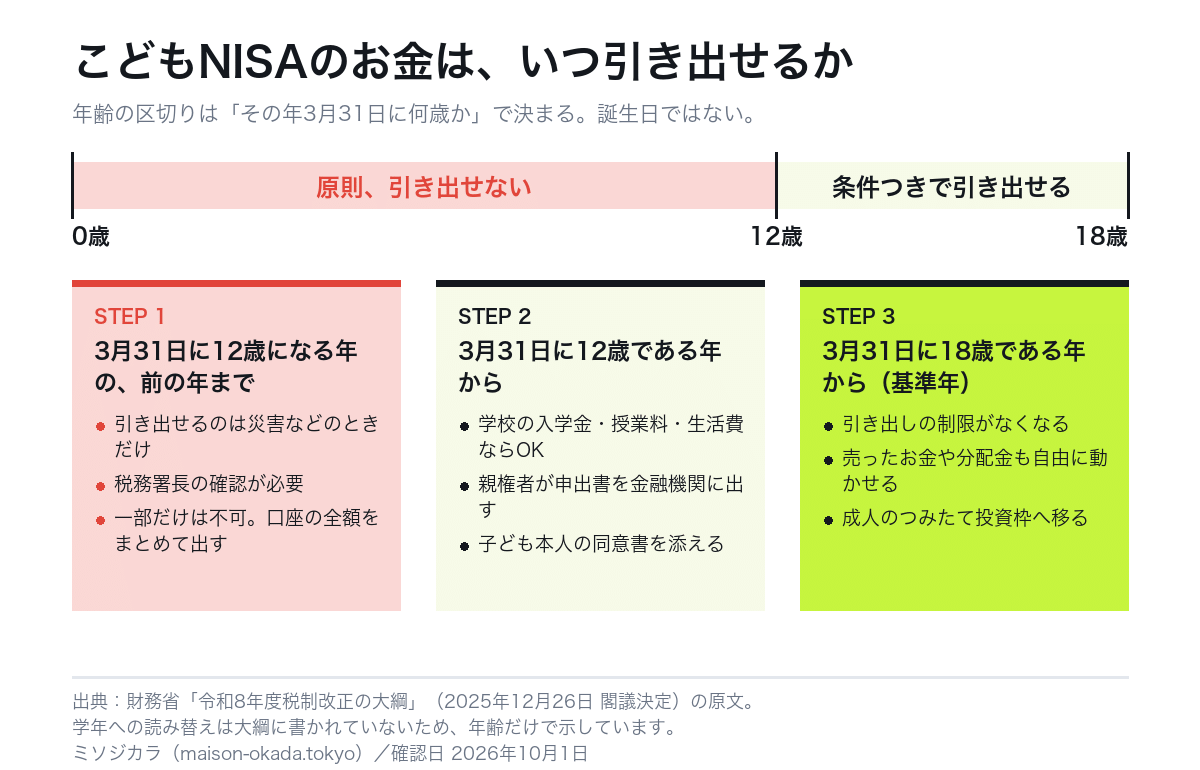 こどもNISAのお金をいつ引き出せるかを3段階で示した図。12歳になる年の前年までは原則引き出せず、12歳である年からは教育費や生活費なら引き出せる