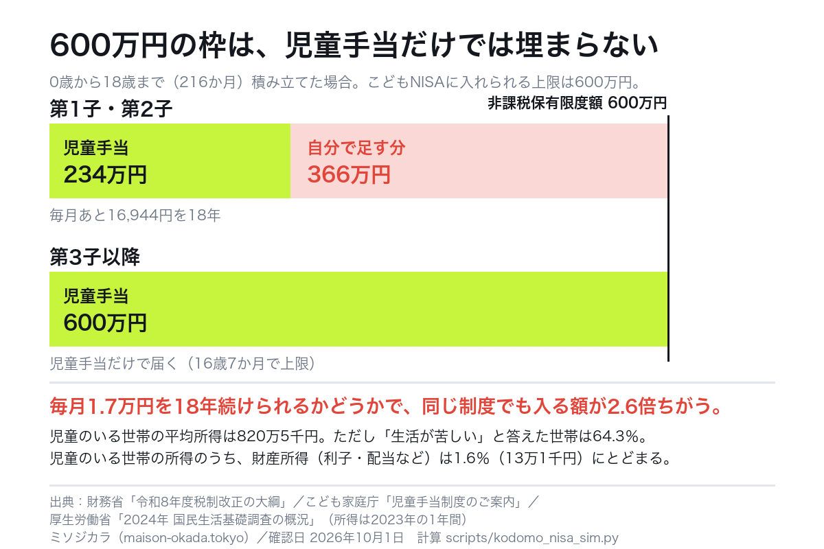 こどもNISAの600万円の枠のうち、児童手当で埋まるのは第1子・第2子で234万円。残り366万円は毎月16,944円を18年積む必要があることを示した図