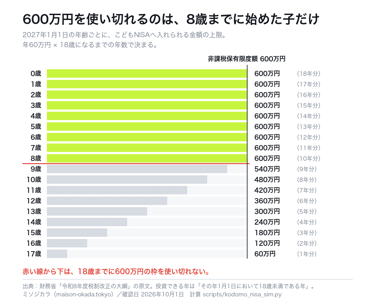 2027年1月1日の年齢別に、こどもNISAへ入れられる金額の上限を示した棒グラフ。8歳までなら600万円を使い切れる