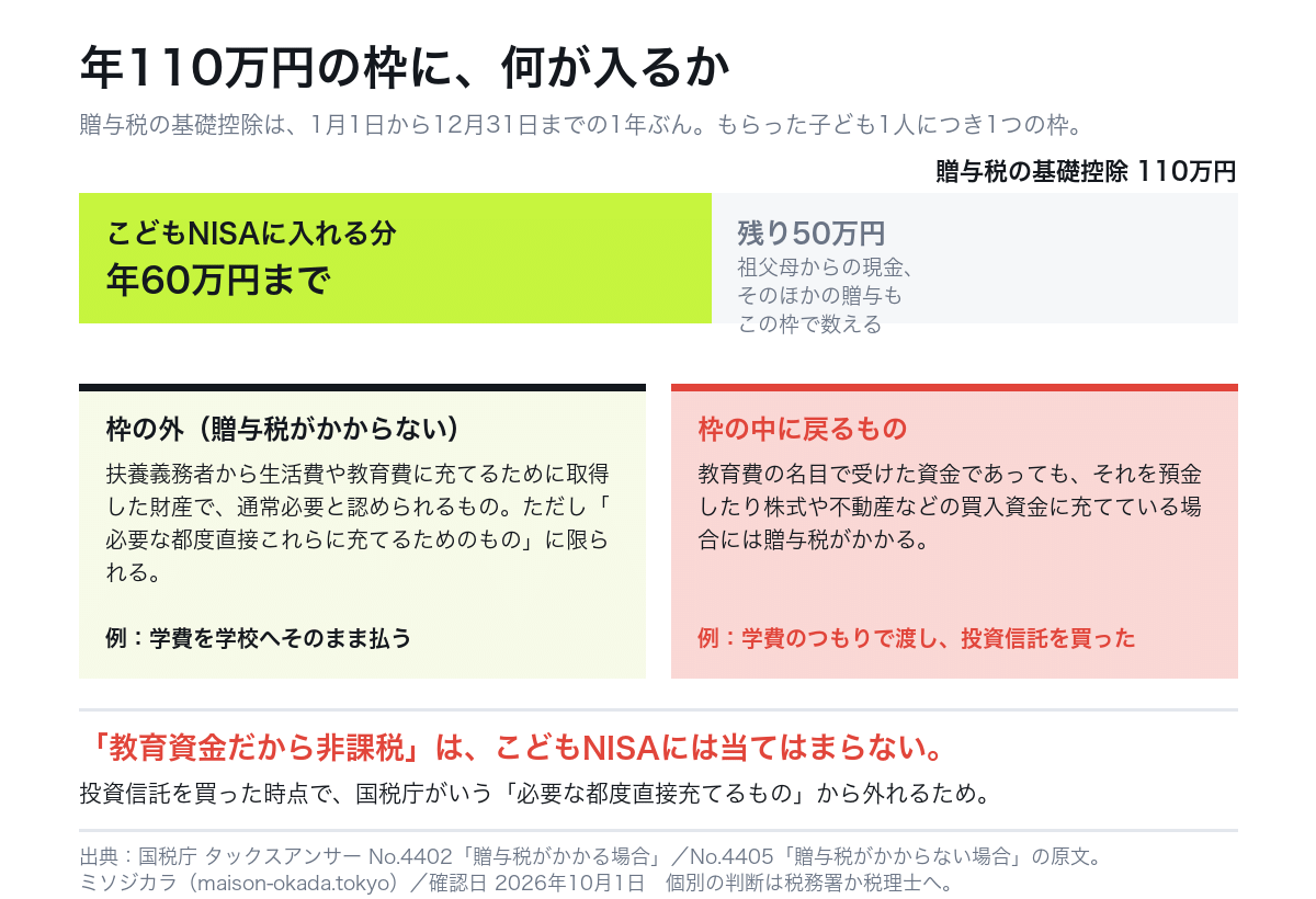 贈与税の基礎控除110万円の枠に、こどもNISAへ入れる年60万円が含まれること、教育費名目でも投資に回すと枠の中で数えることを示した図
