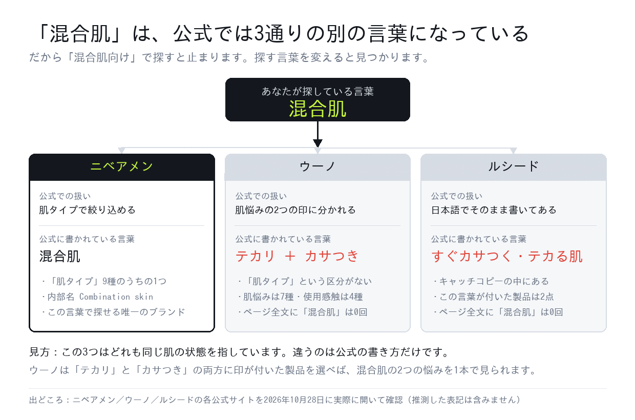混合肌という言葉が、ニベアメン・ウーノ・ルシードの公式ではそれぞれ別の表記になっていることを示した変換図