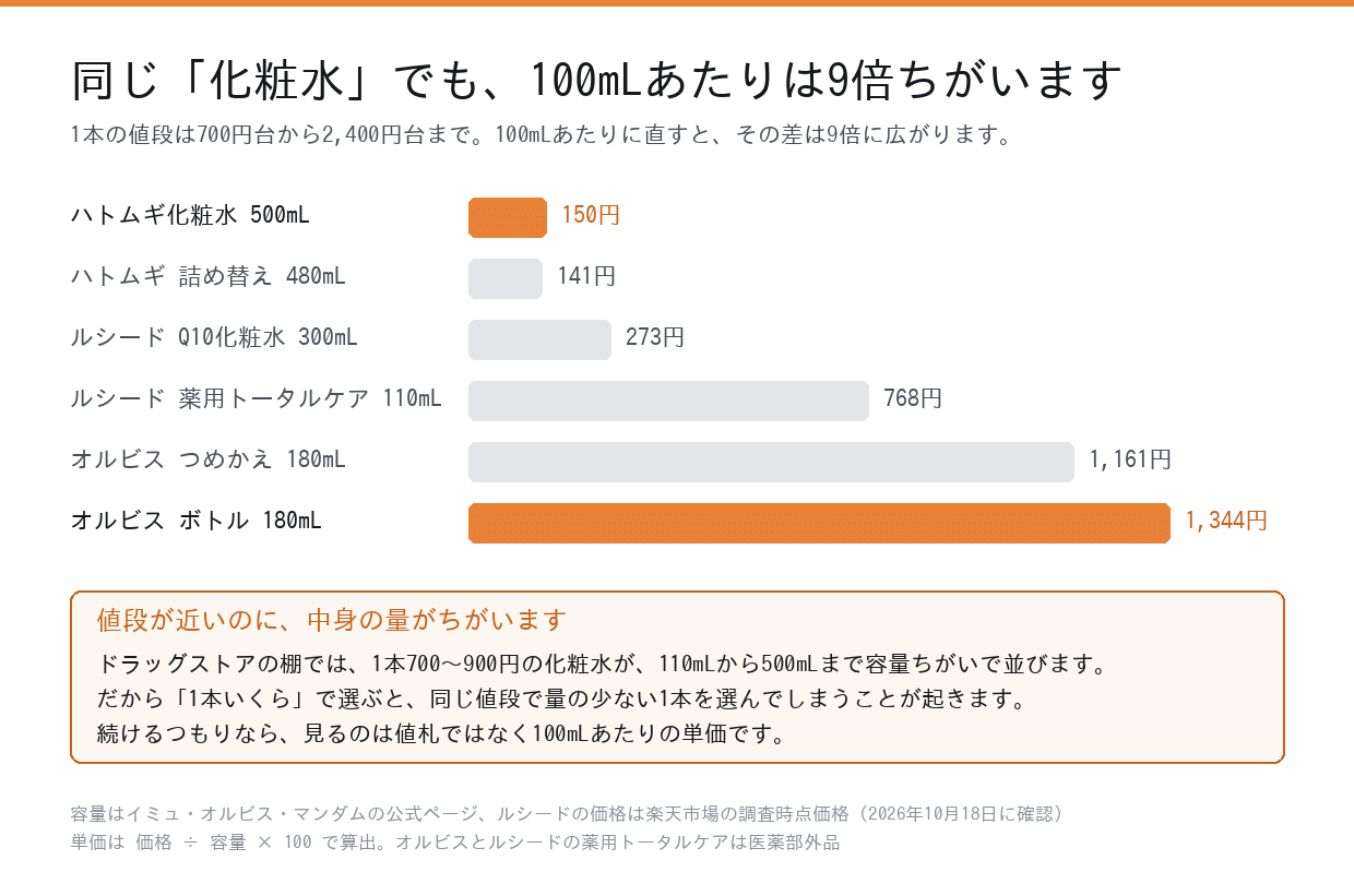 メンズ化粧水の100mLあたりの単価の比較。ハトムギ化粧水500mLは150円、オルビスのボトル180mLは1,344円で9倍の差がある