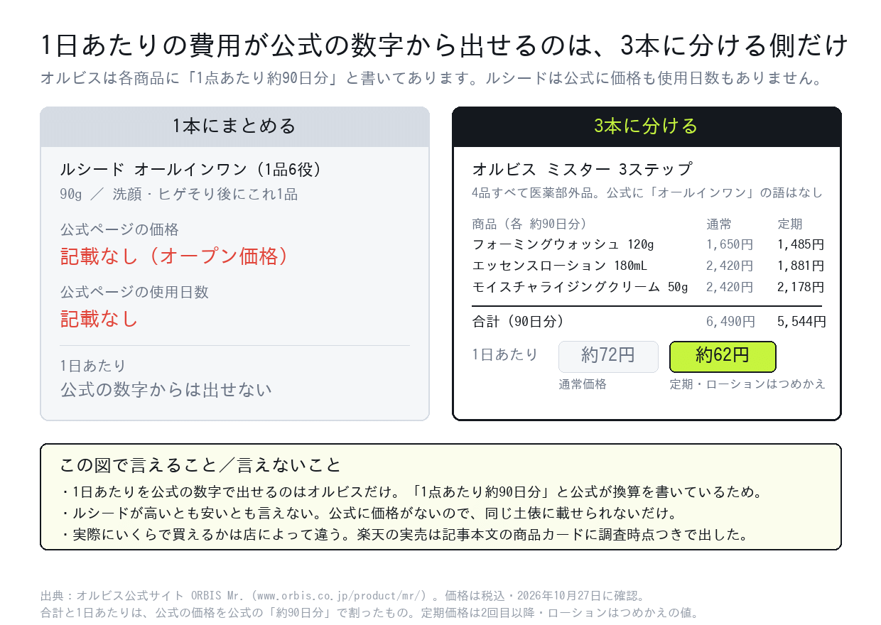 オールインワン1本とオルビス3ステップの費用比較。オルビスは公式の90日換算から1日あたり約62〜72円