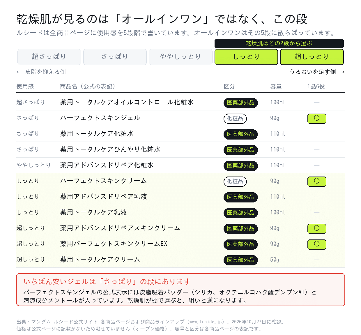 ルシードの使用感5段階(超さっぱり〜超しっとり)に商品を並べた表。乾燥肌はしっとり・超しっとりの2段から選ぶ
