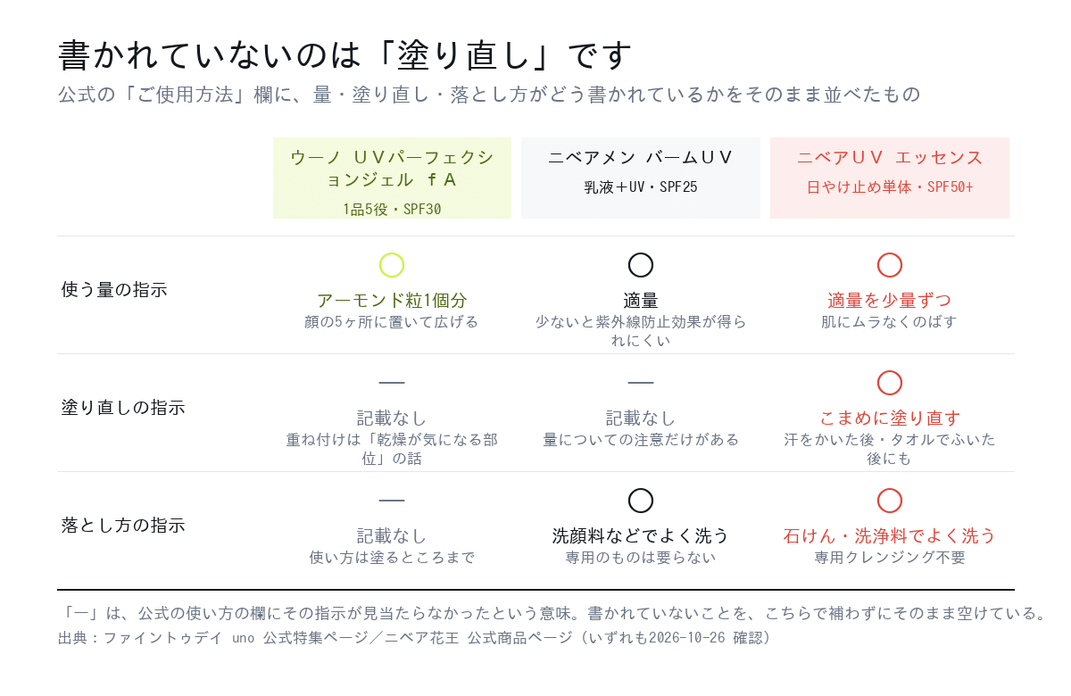 公式のご使用方法欄に、量・塗り直し・落とし方がどう書かれているかを3製品で並べた表。塗り直しの指示があるのは単体の日やけ止めだけで、オールインワンとUVカット乳液には記載がない