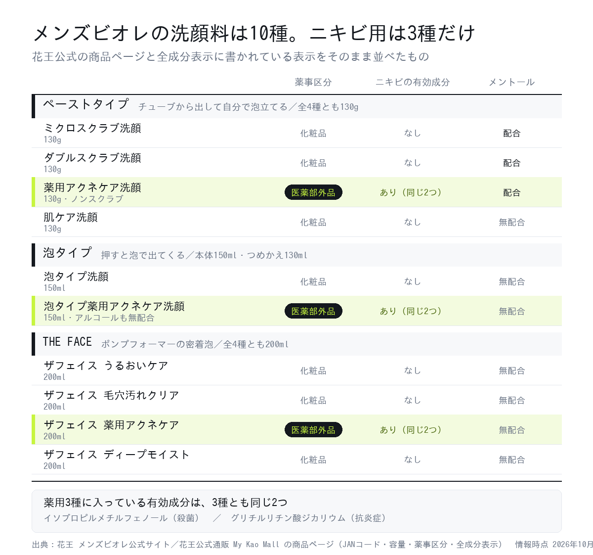 メンズビオレの顔用洗顔料10種を、薬事区分・ニキビの有効成分・メントール配合の有無で並べた一覧。医薬部外品は3種のみ