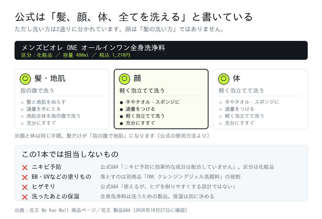メンズビオレONEオールインワン全身洗浄料で洗える範囲。髪は指の腹、顔と体は軽く泡立てて洗うという公式の使い分け