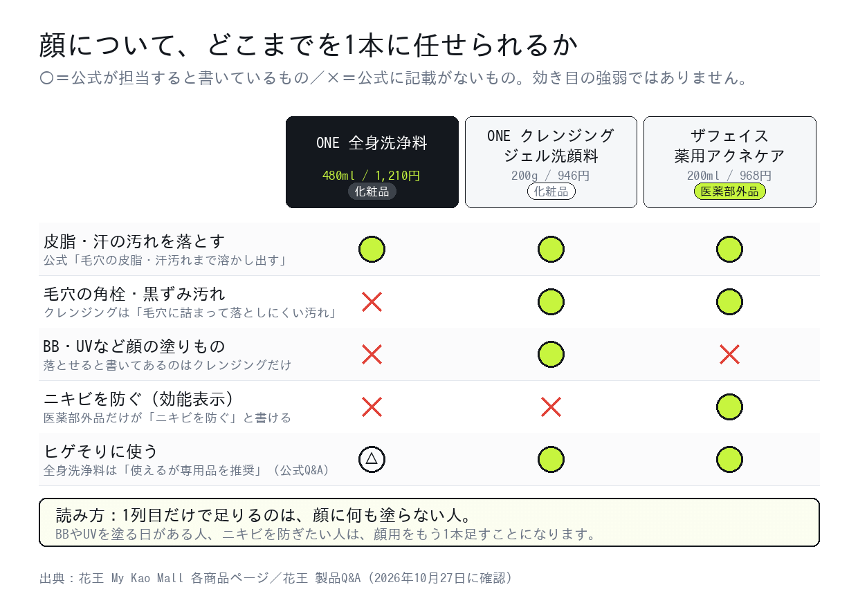 メンズビオレの3製品が公式に担当すると書いている汚れの範囲を比べた表。全身洗浄料はBB・UVとニキビ予防を担当しない