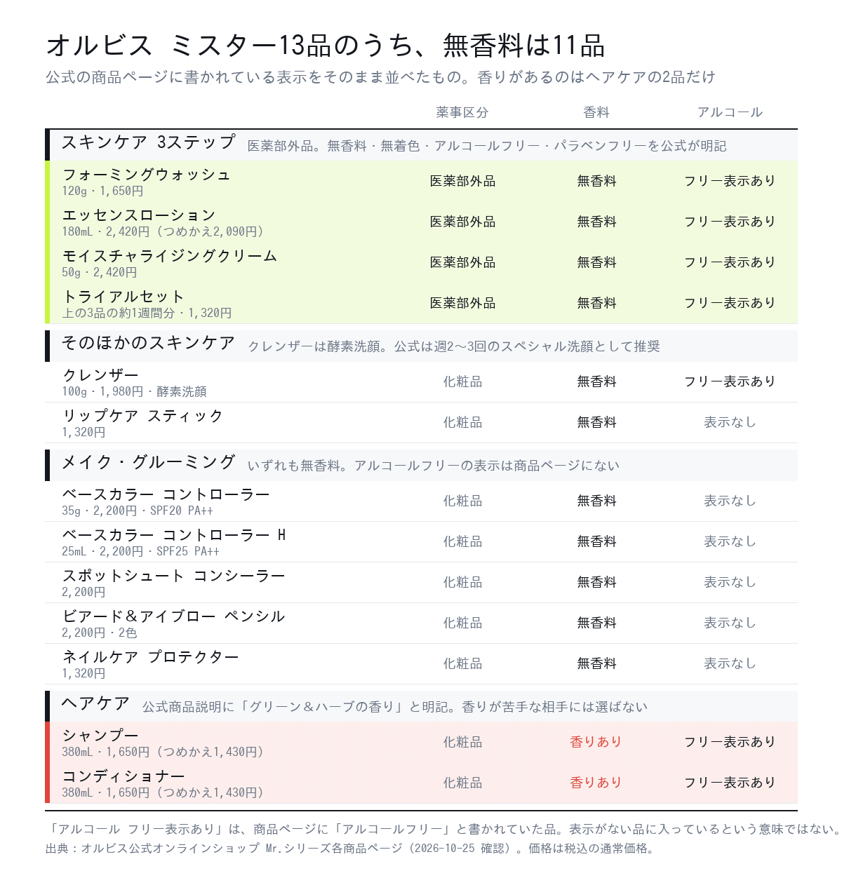 オルビス ミスター13品を薬事区分・香料・アルコールの表示で仕分けた一覧。無香料は11品で、香りがあるのはシャンプーとコンディショナーの2品だけ