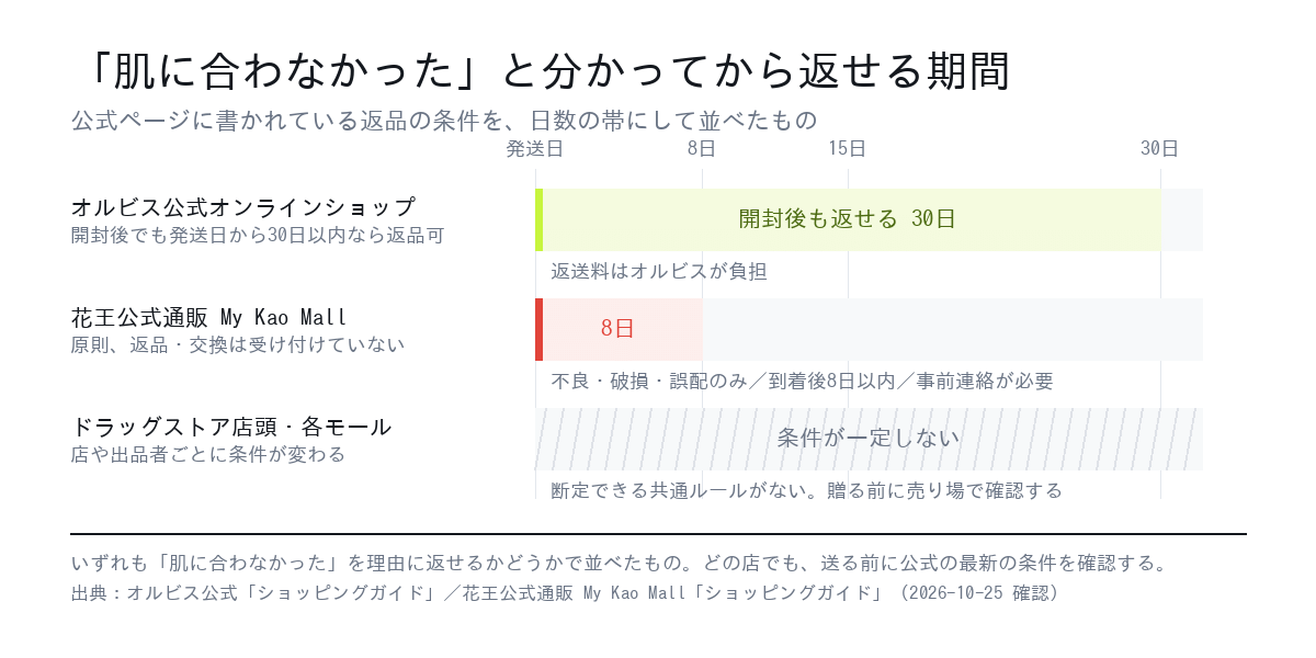 肌に合わなかったときに返せる期間の比較。オルビス公式は開封後も発送日から30日以内、花王My Kao Mallは不良・誤配のみ到着後8日以内