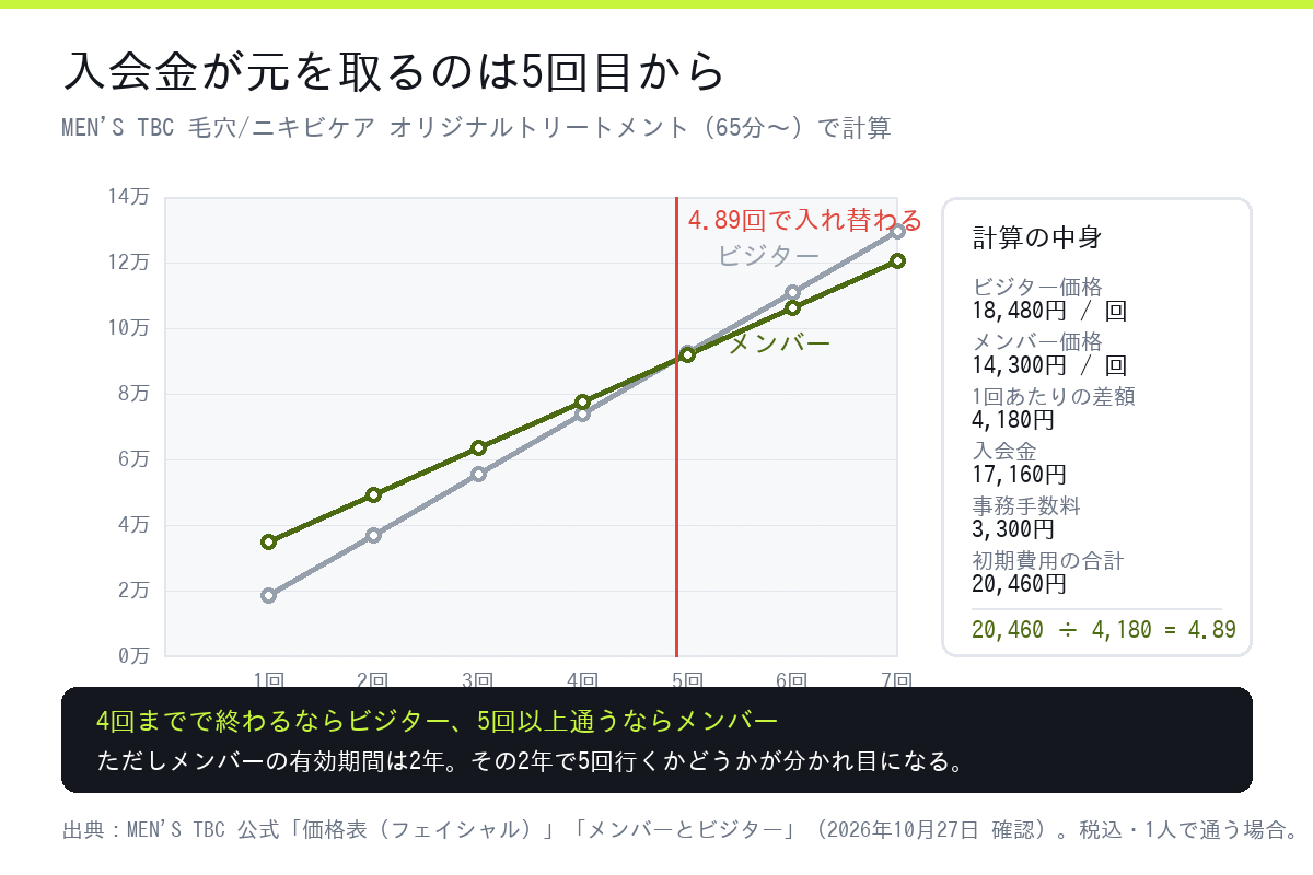 メンズTBCのメンバーとビジターが入れ替わる回数（4.89回）