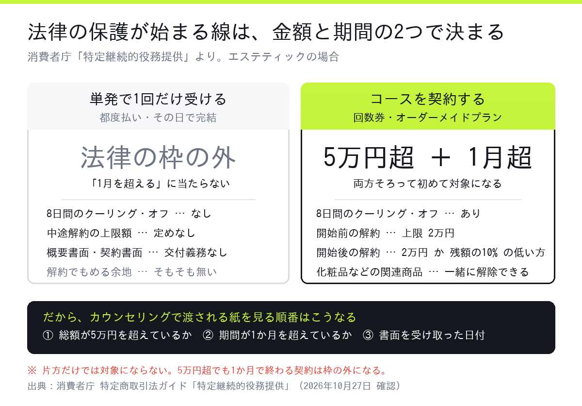 エステの毛穴洗浄で特定商取引法の保護が始まる線（5万円超かつ1か月超）