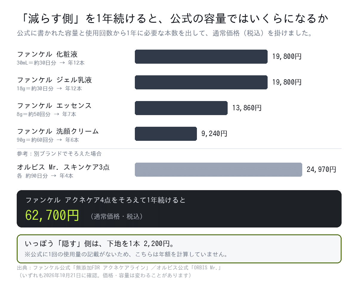 毛穴を減らす側のケアを1年続けた場合の金額を公式の容量から計算した図