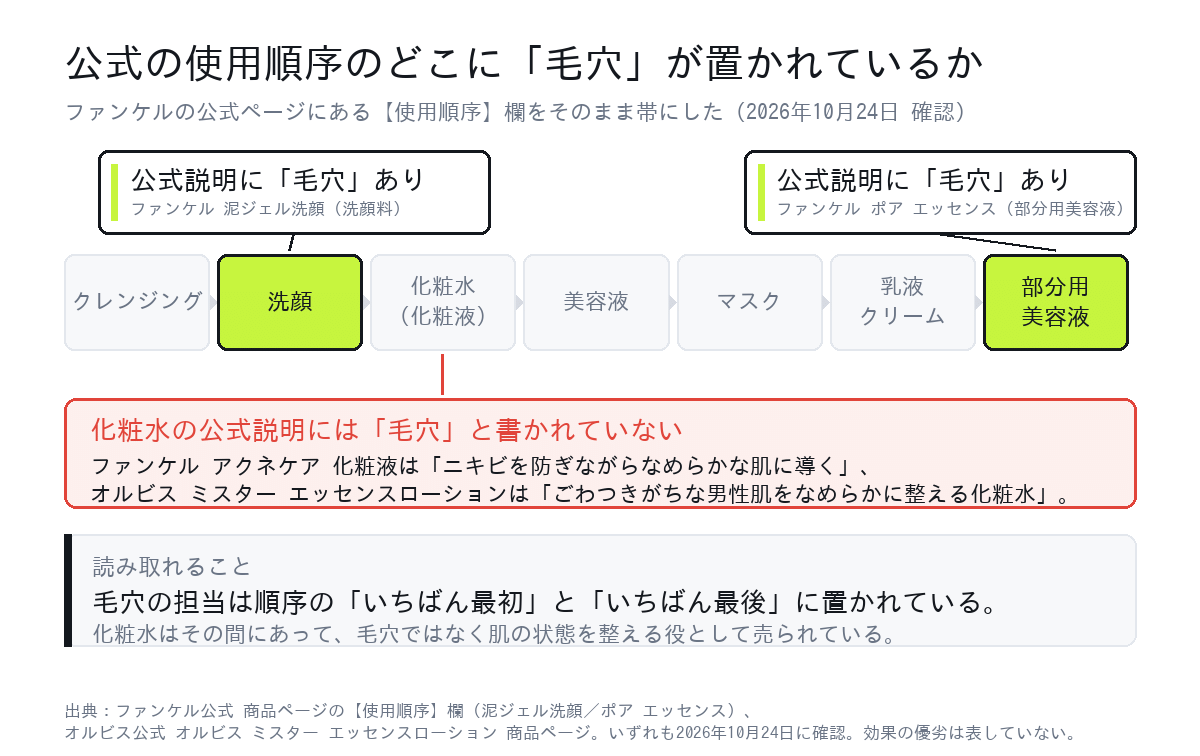 メーカー公式の使用順序のどこに毛穴と書かれた製品が置かれているかを示した図