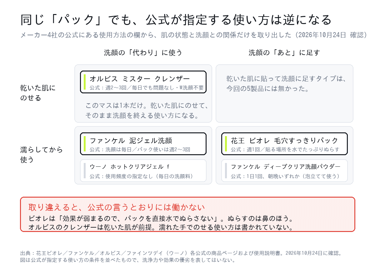 毛穴パック5タイプを、乾いた肌にのせるか濡らしてから使うか、洗顔の代わりか足すかの2軸で並べた図