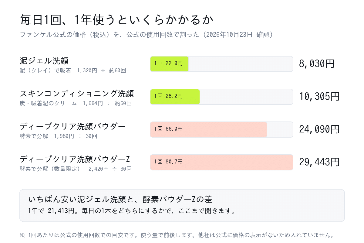 ファンケルの毛穴向け洗顔4製品を毎日1回1年使ったときの費用を比べた棒グラフ