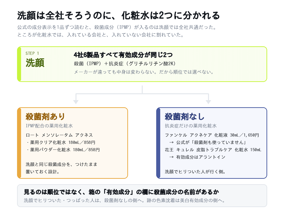 ニキビの洗顔は4社6製品とも殺菌成分と抗炎症成分の同じ2つだが、薬用化粧水は殺菌成分入り（ロート アクネス）と殺菌成分なし（ファンケル・キュレル）の2系統に分かれることを示した図解