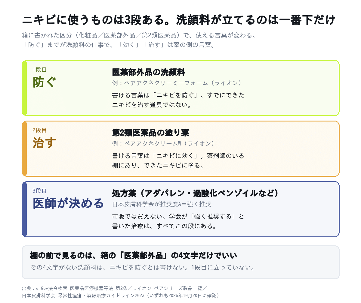 ニキビに使うものは防ぐ（医薬部外品の洗顔料）・治す（第2類医薬品の塗り薬）・医師が決める（処方薬）の3段に分かれ、洗顔料が立てるのは一番下の段だけという図解