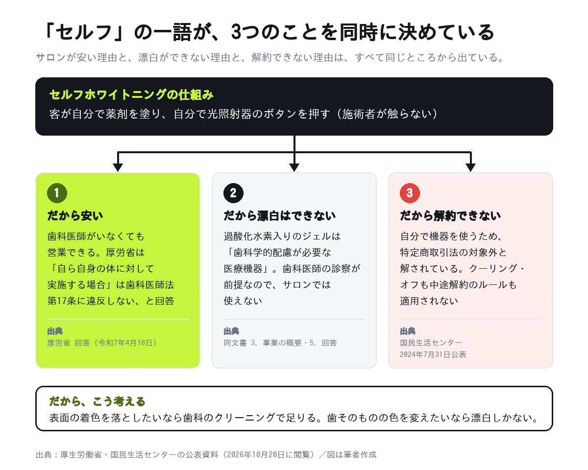 セルフホワイトニングの「セルフ」が、安さ・漂白ができないこと・クーリングオフが使えないことを同時に決めている図
