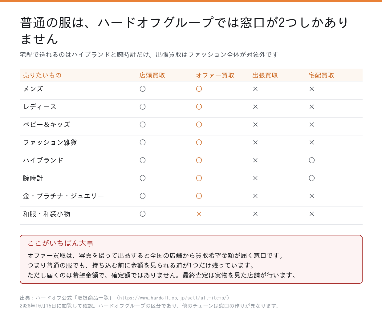 ハードオフグループの買取窓口とファッションのカテゴリーの対応表。メンズは店頭買取とオファー買取のみ