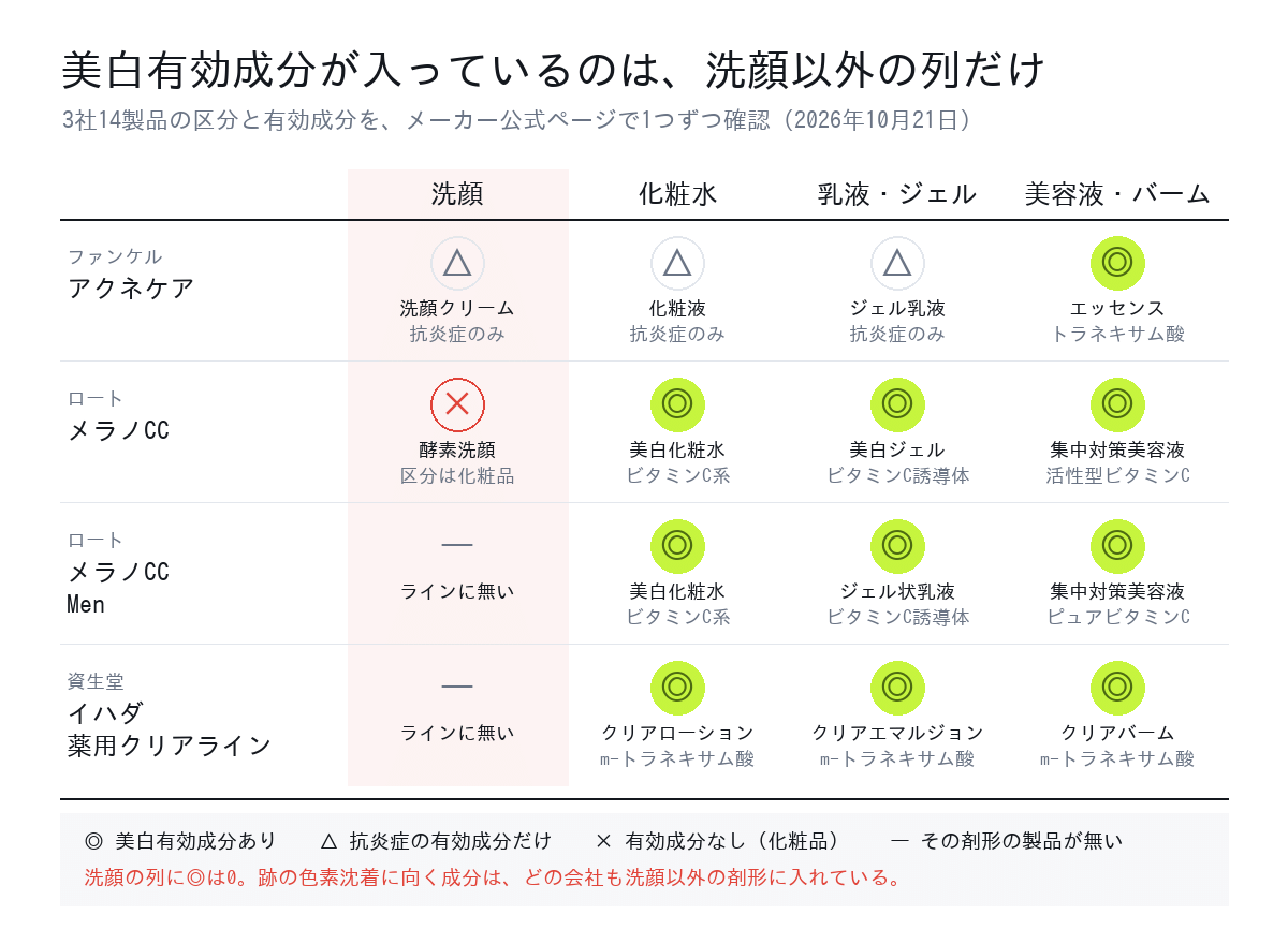 3社14製品の剤形別マップ。美白有効成分が入っているのは洗顔以外の列だけで、洗顔の列には1つもない
