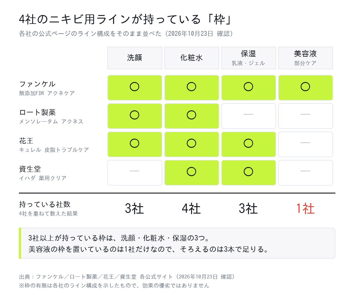 ファンケル・ロート製薬・花王・資生堂の4社のニキビ用スキンケアラインが持つ枠を並べた表。化粧水は4社すべて、洗顔と保湿は3社、美容液は1社だけ