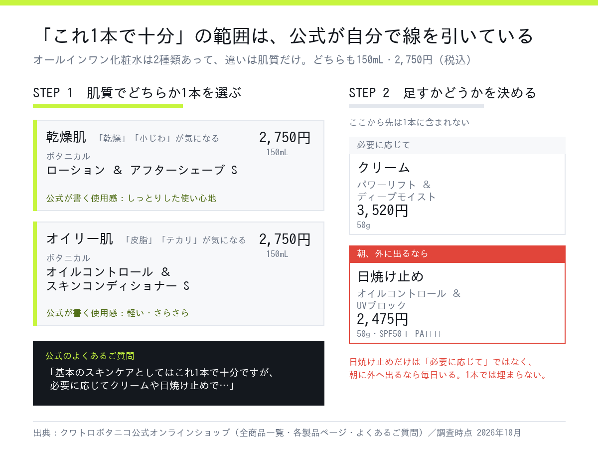 クワトロボタニコのオールインワン化粧水2種類と、1本に含まれないクリーム・日焼け止めの公式価格