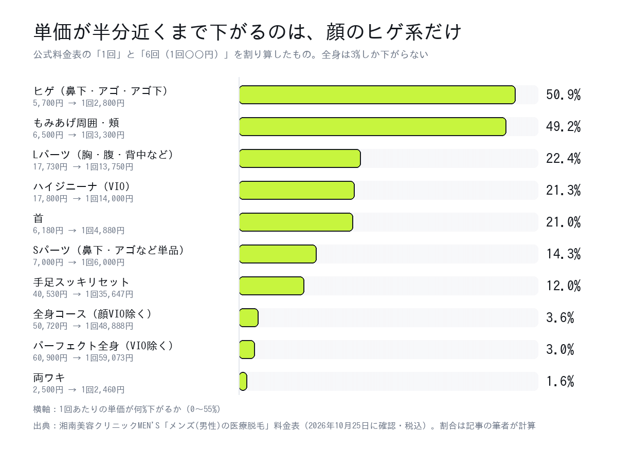 湘南美容クリニックのメンズ脱毛10コースについて、1回コースと6回コースの1回あたり単価を比べ、下がる割合を横棒で並べた図。ヒゲ50.9%に対し全身は3.0%